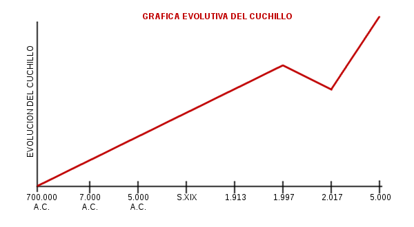 grafica evolucion cuchillo